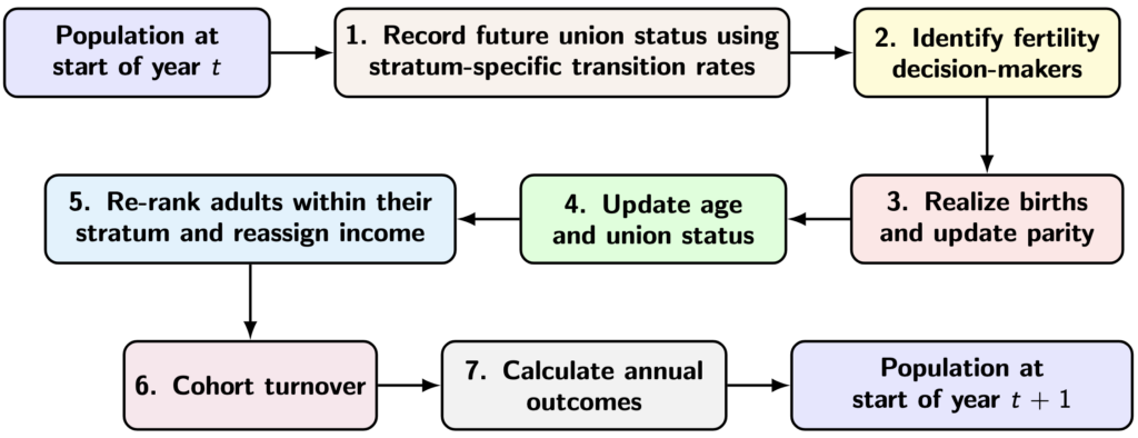 Annual population update cycle