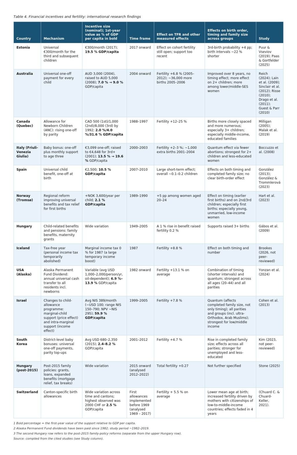 Financial incentives and fertility: international research findings.