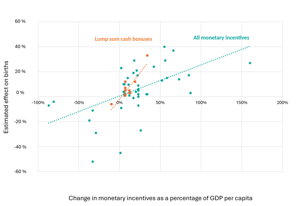 Association between changes in financial support for families with children and changes in fertility rates across countries.