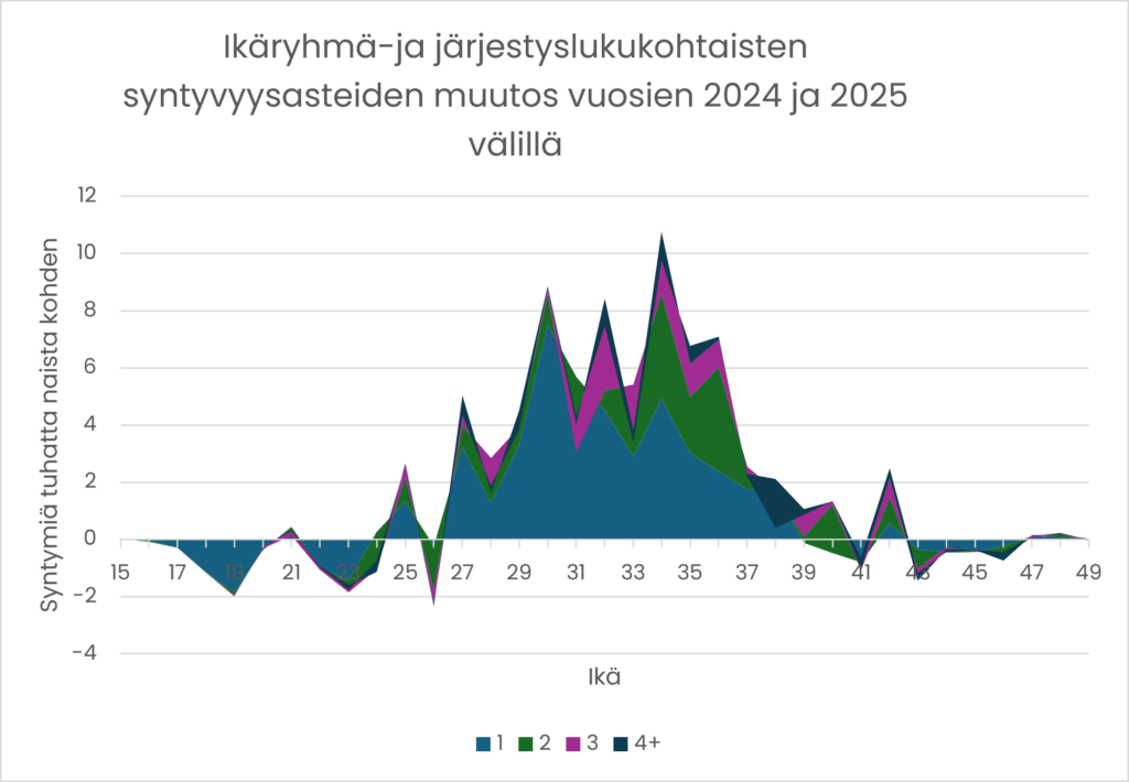 Ikäryhmä- ja järjestyslukukohtaisten syntyvyysasteiden muutos vuosien 2024 ja 2025 välillä.
