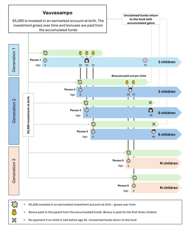 The Vauvasampo mechanism: an earmarked investment at birth, multi-decade compounding, and parity-staggered payouts upon childbearing.
