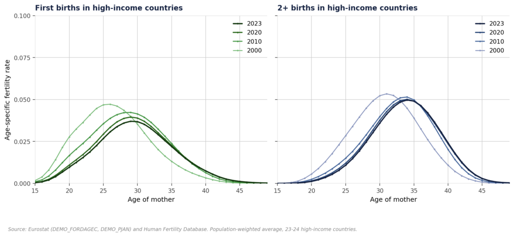 First births (6c) and second-or-higher births (6d) per thousand women in high-income countries.