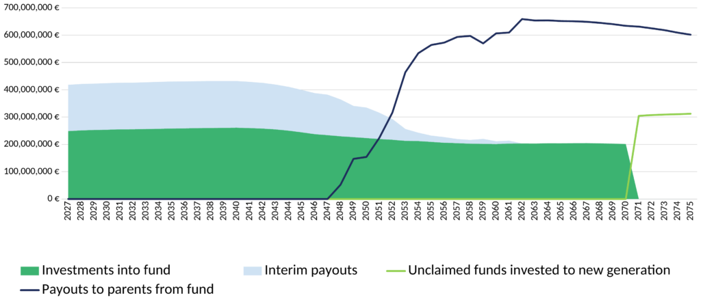 Estimated annual costs of the Vauvasampo Parent Fund and the interim model.