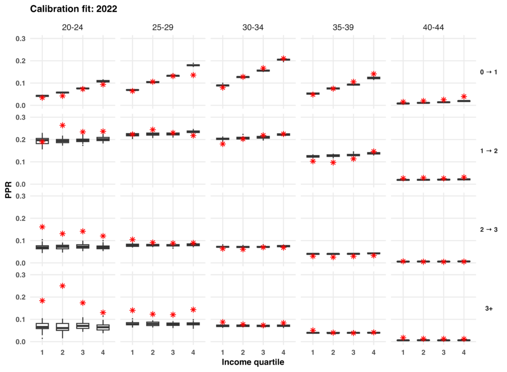 Simulated versus observed parity progression ratios (PPRs) in 2022 across 40 model runs.