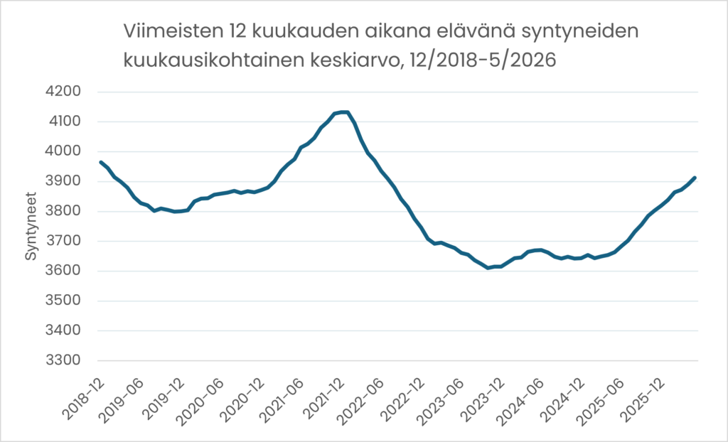 Edeltävän 12 kuukauden aikana elävänä syntyneiden kuukausikohtainen keskiarvo.