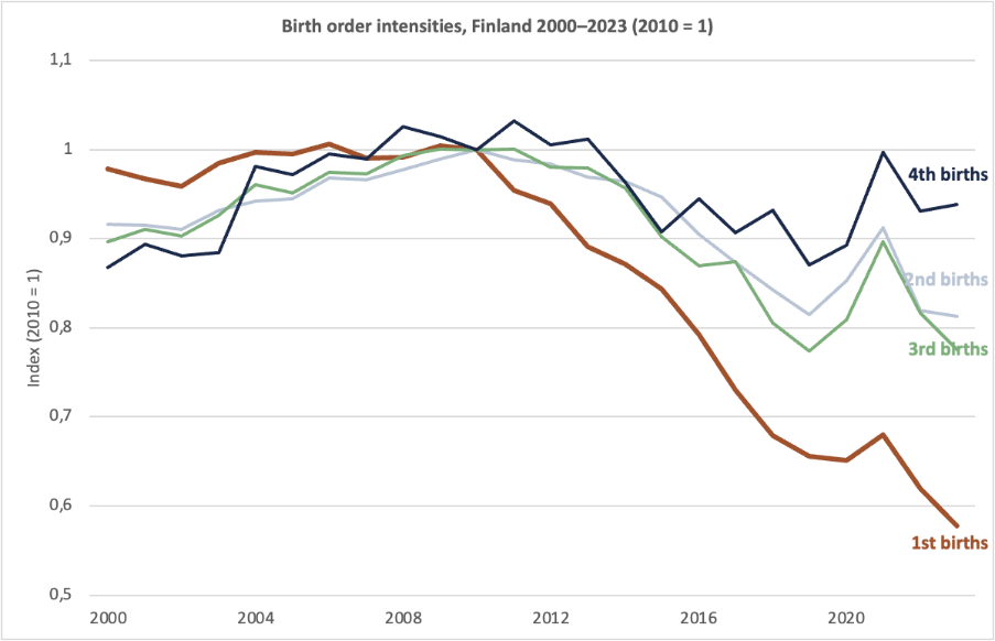 Probability of progressing to the next child by birth order, indexed to 2010 = 1; first, second, third, and fourth births, relative to women’s age groups.