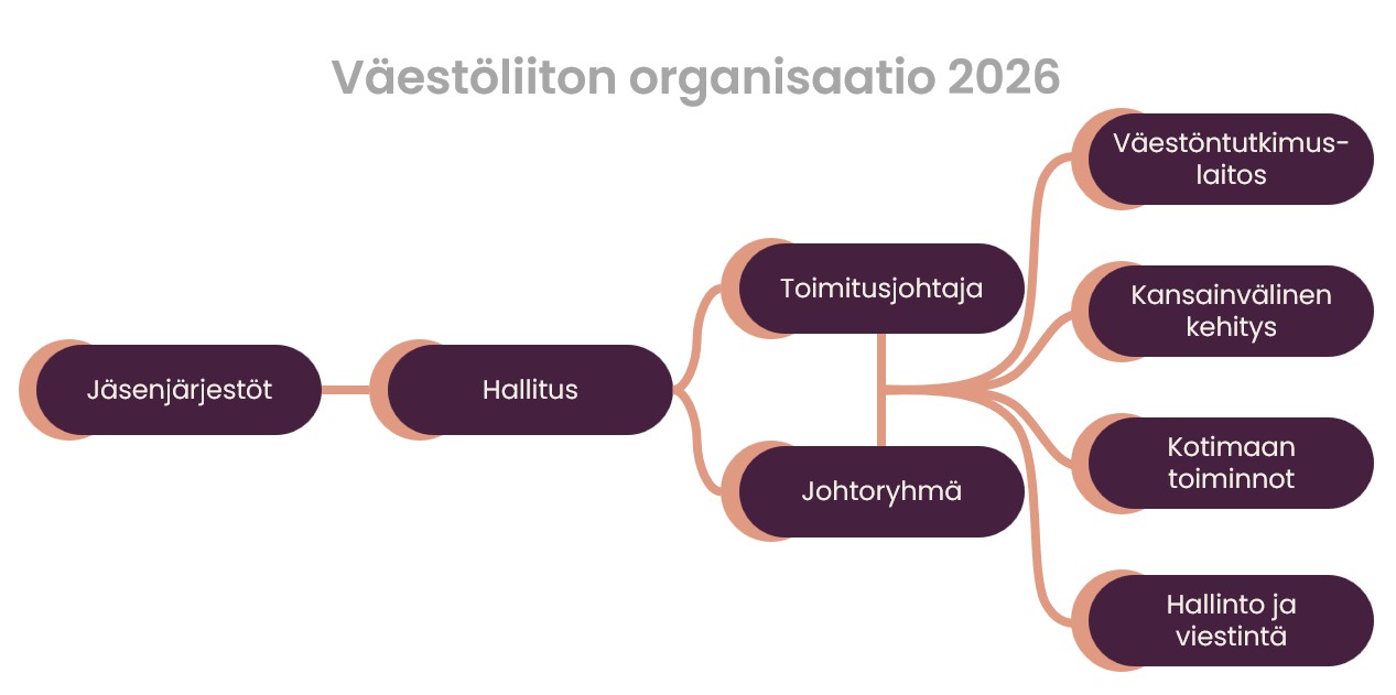Väestöliiton organisaatiokaavio.