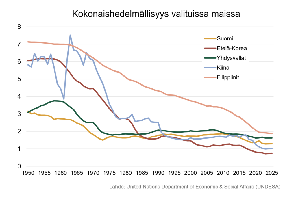 Kokonaishedelmällisyys Kiinassa, Filippiineillä, Etelä-Koreassa, Yhdysvalloissa sekä Suomessa.